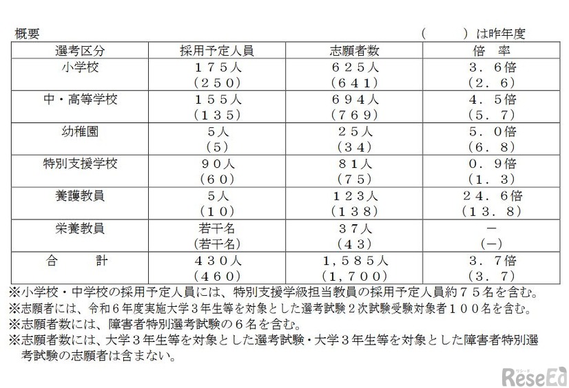 令和7年度実施 名古屋市公立学校教員採用選考試験の志願状況の概要