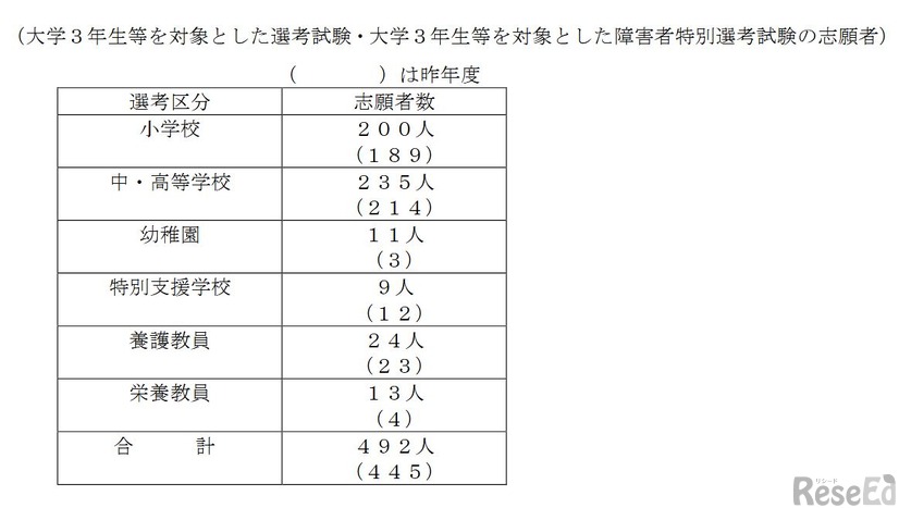 大学3年生等を対象とした選考試験・大学3年生等を対象とした障害者特別選考試験の志願者