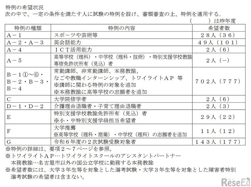特例の希望状況
