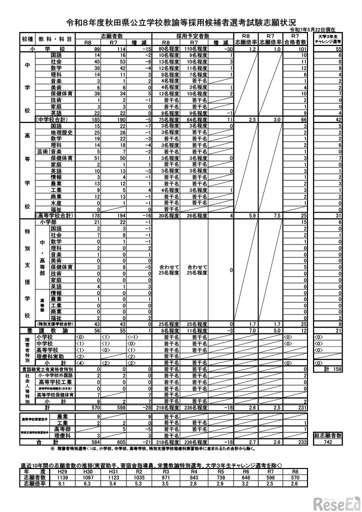 令和8年度秋田県公立学校教諭等採用候補者選考試験志願状況