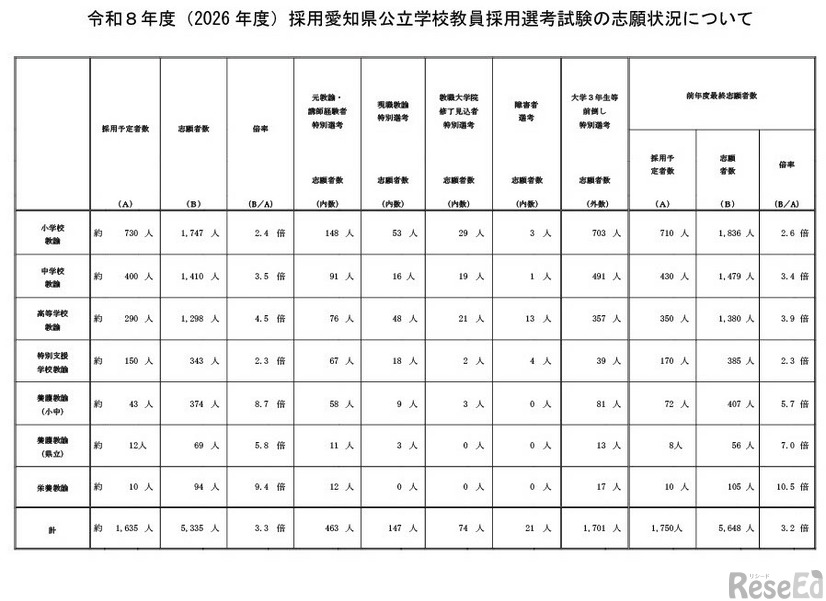 2026年度（令和8年度）採用 愛知県公立学校教員採用選考試験の志願状況