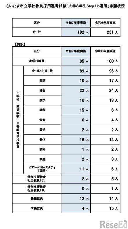 2026年度採用（令和8年度採用）さいたま市立学校教員採用選考試験「大学3年生Step Up選考」志願状況