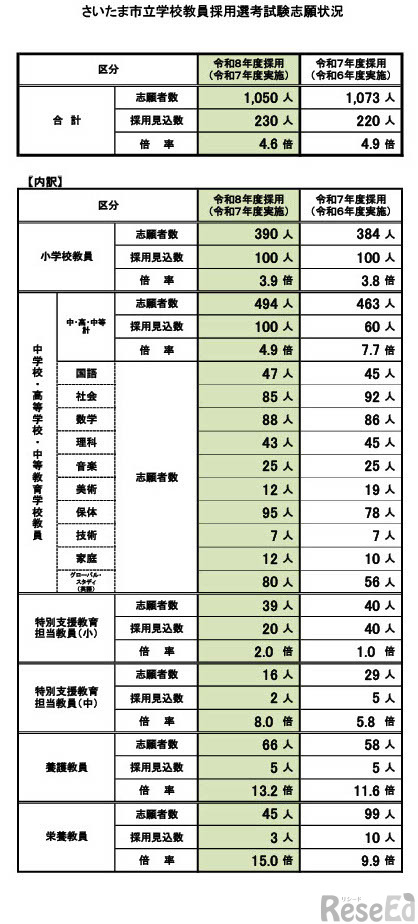 2026年度採用（令和8年度採用）さいたま市立学校教員採用選考試験志願状況
