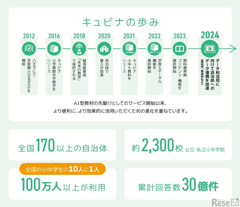 キュビナの実績