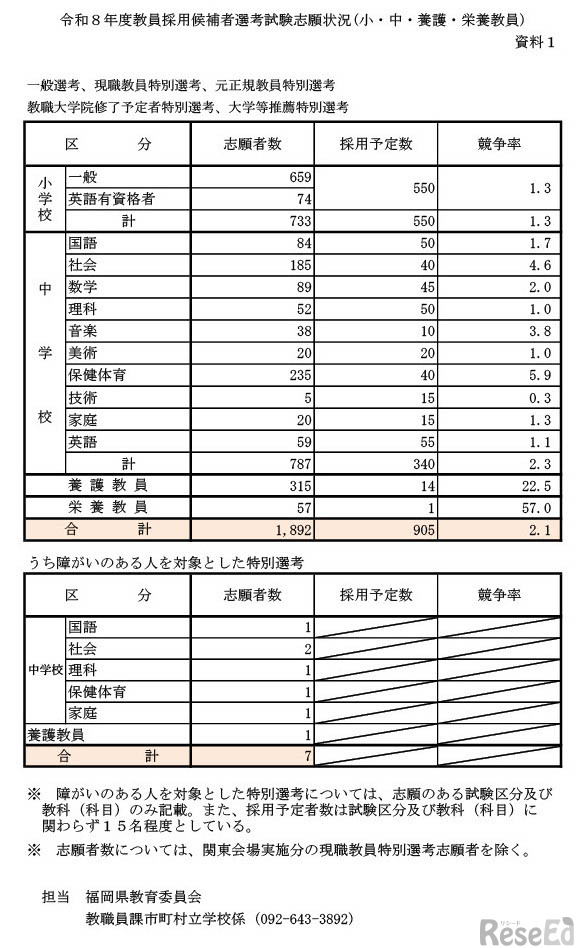 令和８年度教員採用候補者選考試験志願状況（小・中・養護・栄養教員）