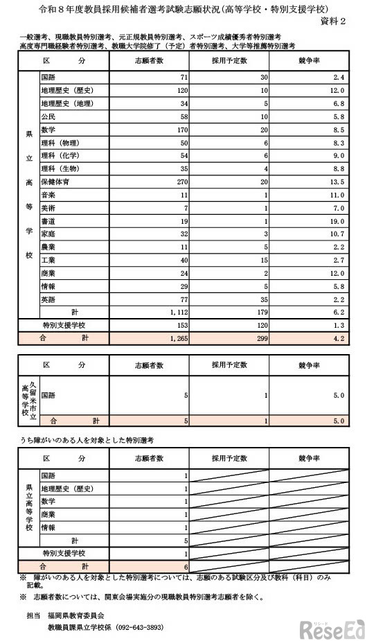 令和8年度教員採用候補者選考試験志願状況（高等学校・特別支援学校）