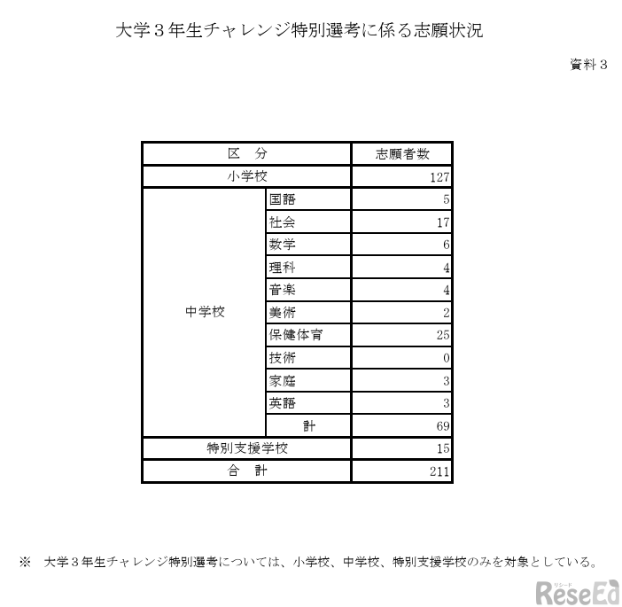 大学3年生チャレンジ特別選考に係る志願状況
