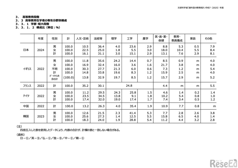 高等教育在学者の専攻分野別構成