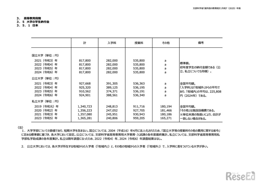 大学の学生納付金＜日本＞