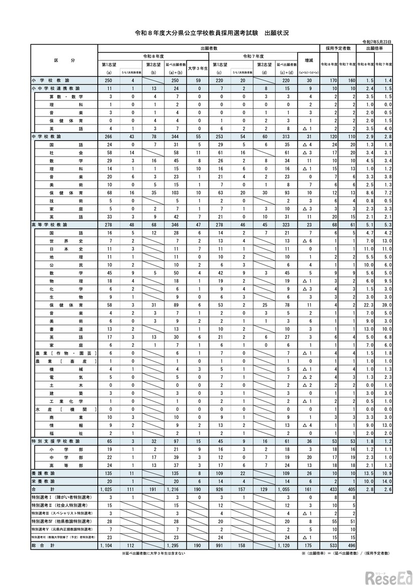 令和8年度 大分県公立学校教員採用選考試験　出願状況