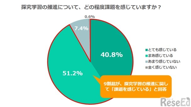 探究学習の推進について、どの程度課題を感じていますか？