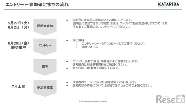 エントリーから参加確定までの流れ