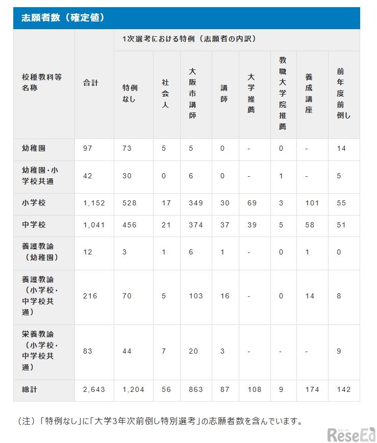 令和8年度大阪市公立学校・幼稚園教員採用選考テストの志願者数（確定値）（大学3年次前倒し特別選考の志願者数含む）
