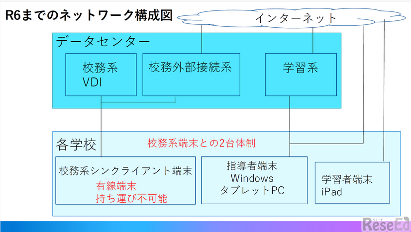 R6までのネットワーク構成図