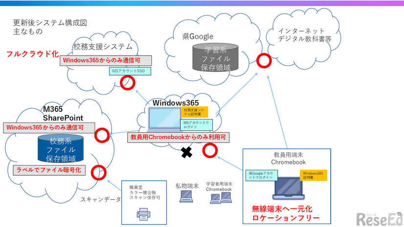 更新後システム構成図 主なもの