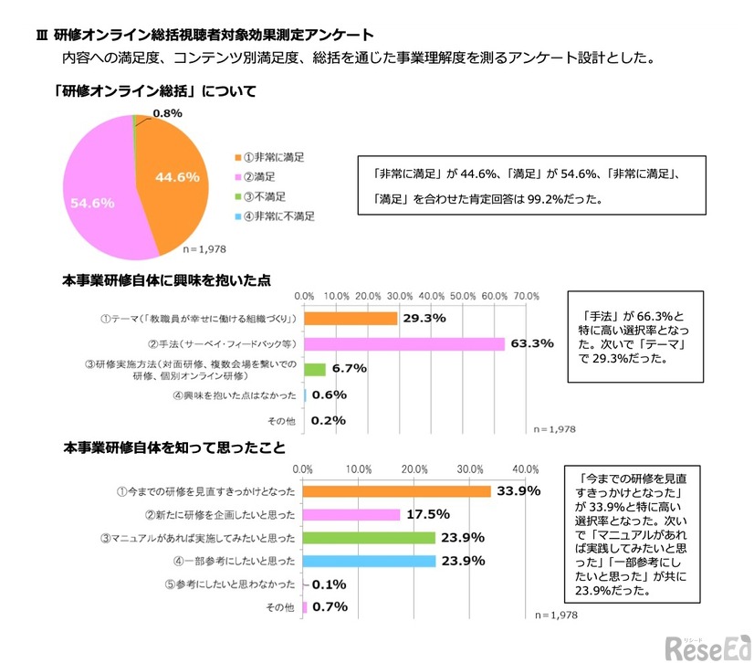 研修オンライン総括　視聴者のアンケート結果