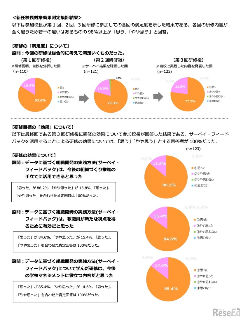 実践プログラム研修　新任校長のアンケート結果