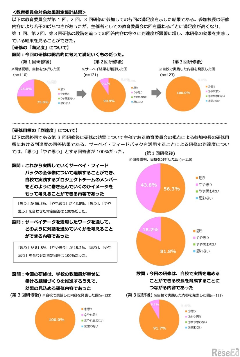 実践プログラム研修　教育委員会のアンケート結果