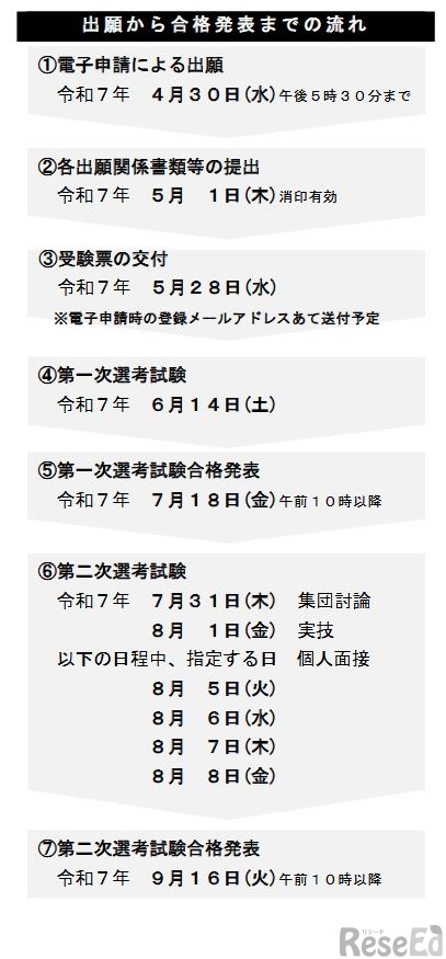 出願から合格発表までの流れ