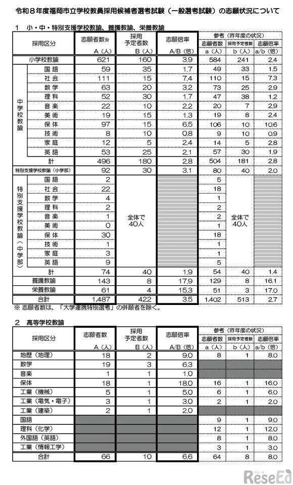 令和8年度福岡市立学校教員採用候補者選考試験（一般選考試験）の志願状況について