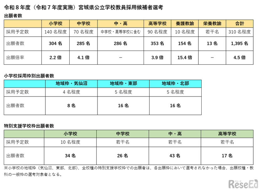 令和8年度（令和7年度実施）宮城県公立学校教員採用候補者選考の出願状況