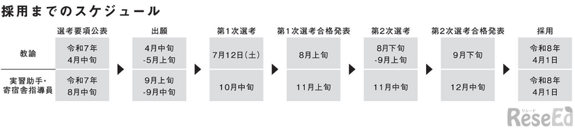採用までのスケジュール