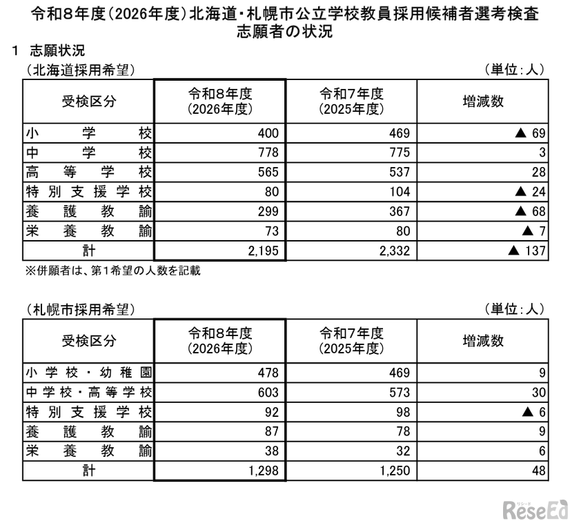 令和8年度（2026年度）北海道・札幌市公立学校教員採用候補者選考検査志願者の状況