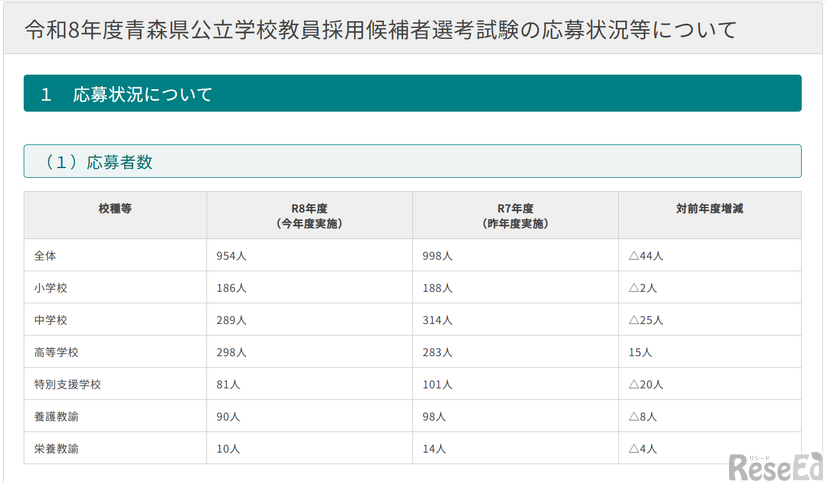令和8年度青森県公立学校教員採用候補者選考試験の応募状況等について