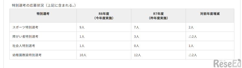 特別選考の応募状況