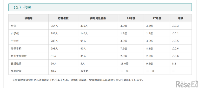 令和8年度青森県公立学校教員採用候補者選考試験、志願倍率