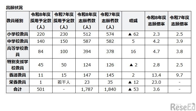 令和8年度滋賀県公立学校教員採用選考試験の出願状況