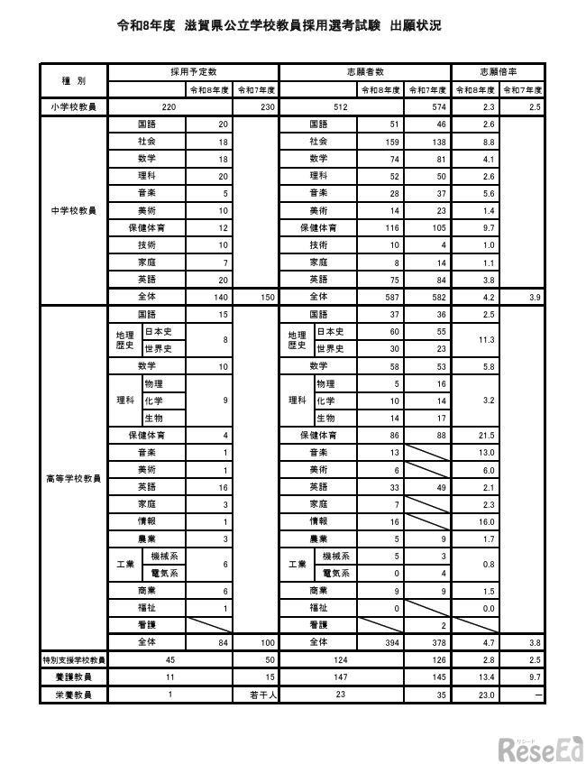 令和8年度 滋賀県公立学校教員採用選考試験 出願状況
