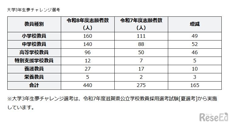 大学3年生夢チャレンジ選考の出願状況