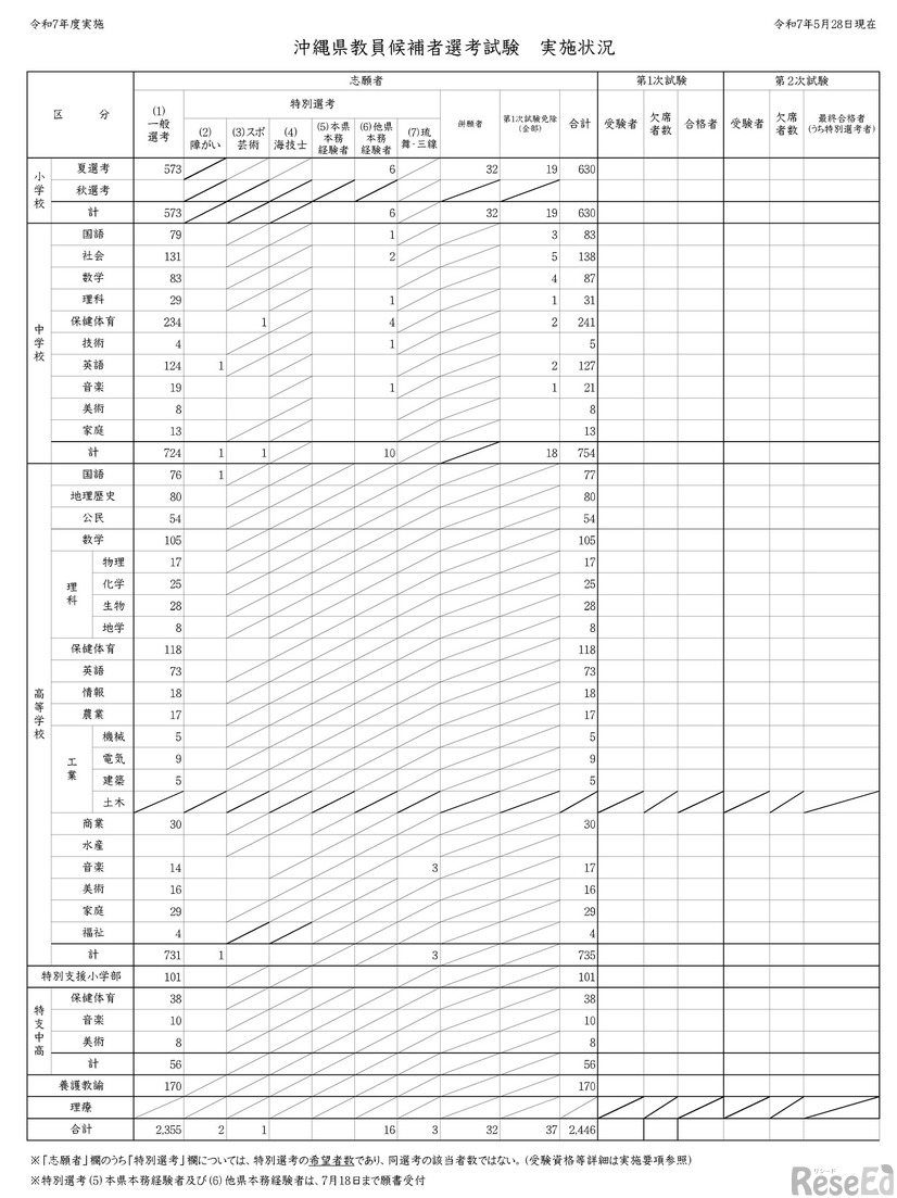 沖縄県教員候補者選考試験 実施状況