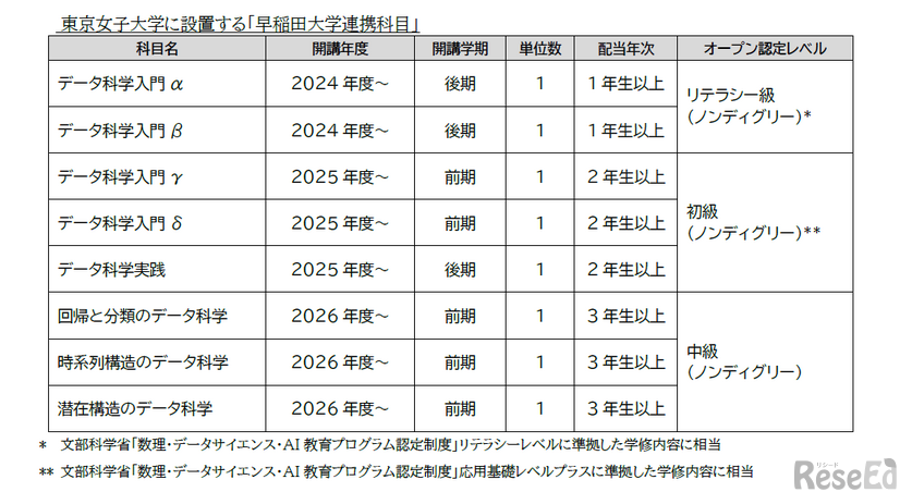 東京女子大学に設置する「早稲田大学連携科目」