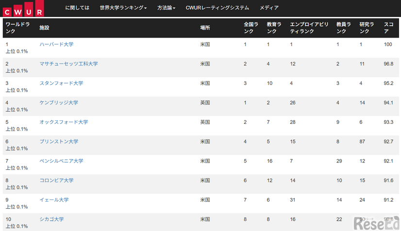 CWUR世界大学ランキング2025