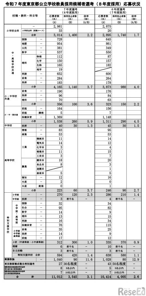 2025年度東京都公立学校教員採用候補者選考（2026年度採用）応募状況