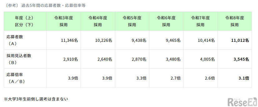 東京都公立学校教員採用候補者選考、 過去5年間の推移