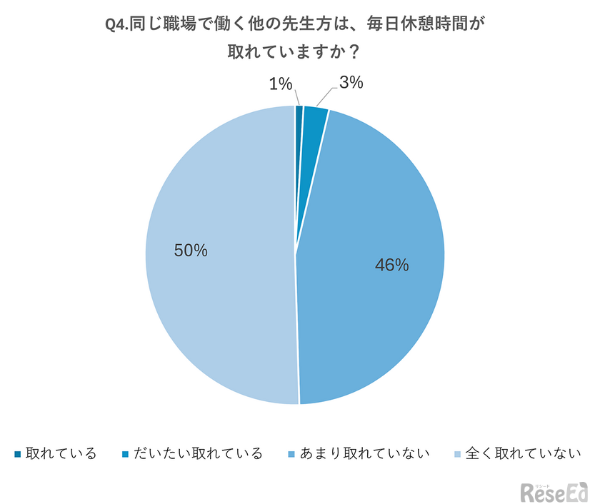 同じ職場で働く他の先生方は、毎日休憩時間が取れていますか？