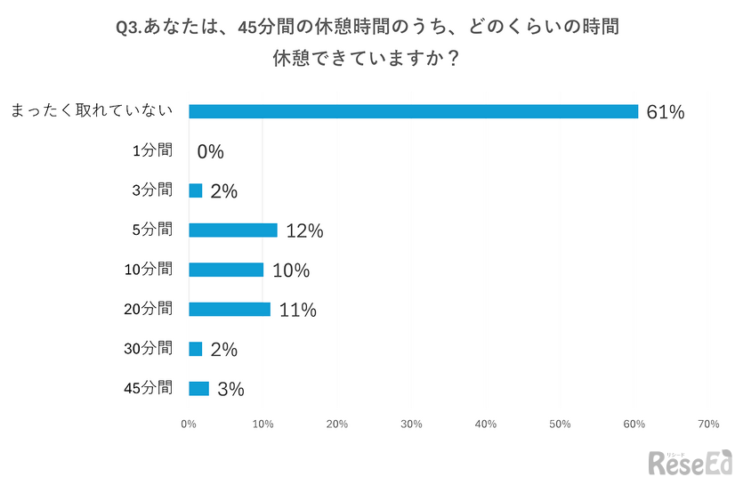 あなたは、45分間の休憩時間のうち、どのくらいの時間休憩できていますか？