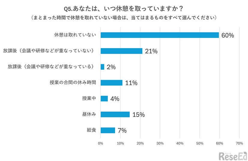 あなたは、いつ休憩を取っていますか？