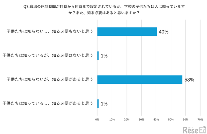 職場の休憩時間が何時から何時まで設定されているか、学校の子供たちは知っていますか？　また、知る必要はあると思いますか？