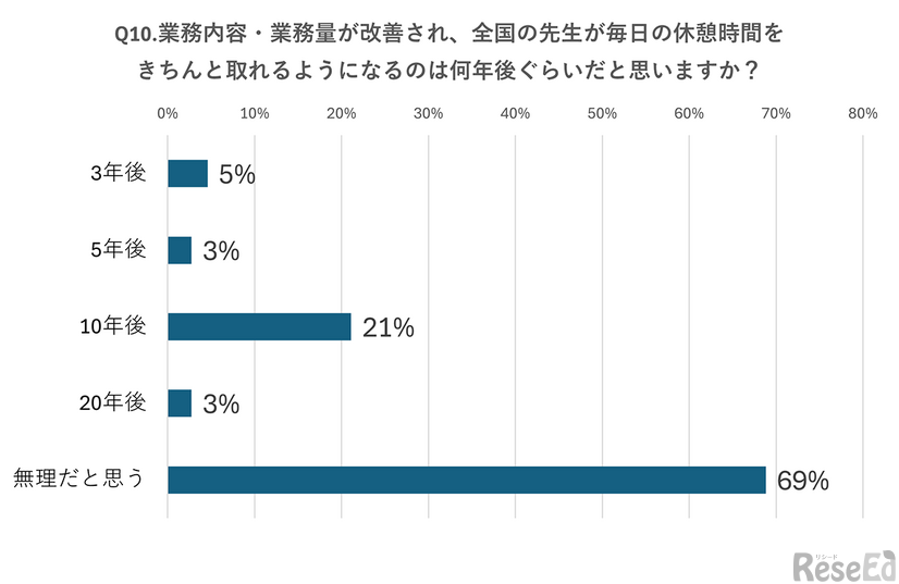 業務内容・業務量が改善され、全国の先生が毎日休憩時間をきちんと取れるようになるのは何年後ぐらいだと思いますか？