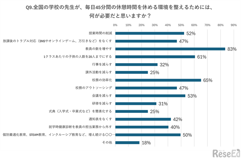 全国の学校の先生が、毎日45分間の休憩時間を休める環境を整えるためには、何が必要だと思いますか？