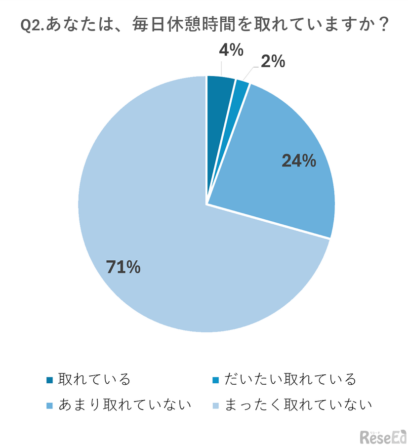 あなたは、毎日休憩時間を取れていますか？