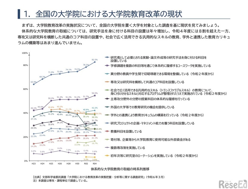 体系的な大学院教育の取組みの時系列推移
