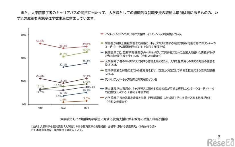 大学院としての学生に対する就職支援に係る取組みの時系列推移
