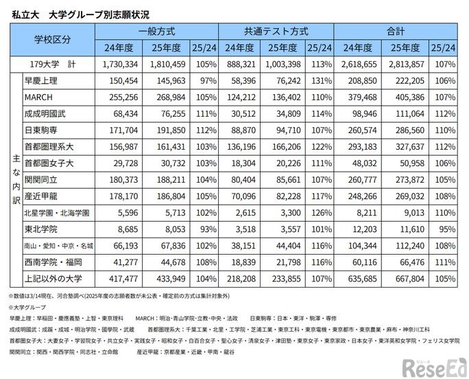 私立大 大学グループ別志願状況