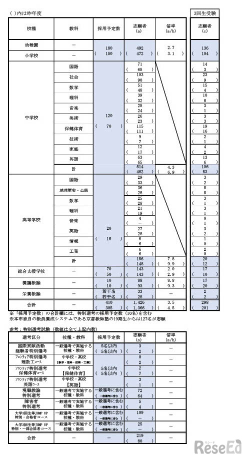 令和8年度（令和7年度実施）京都市立学校教員採用選考試験の志願者数について