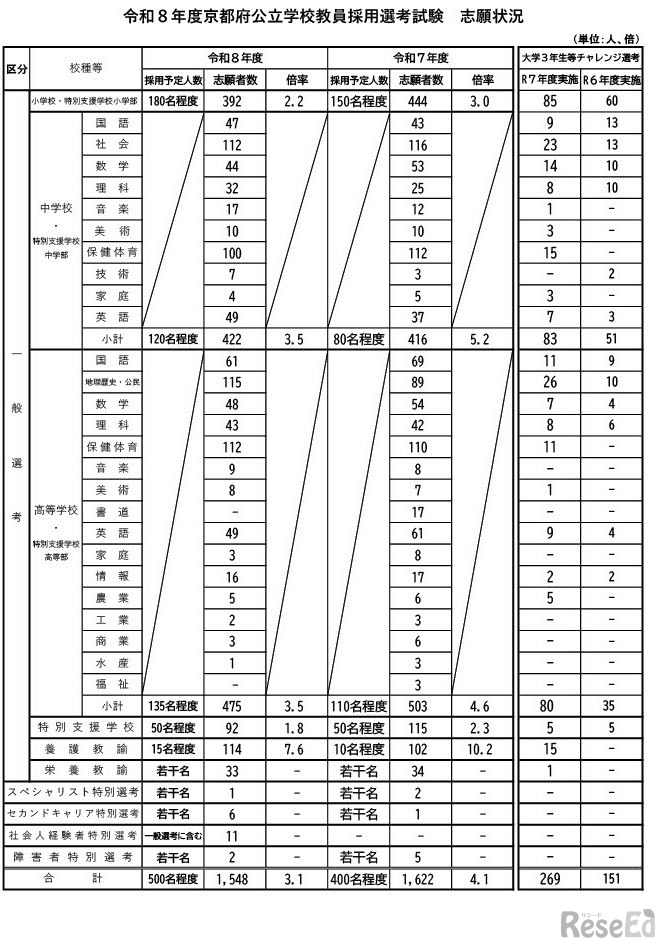 令和8年度京都府公立学校教員採用選考試験　志願状況
